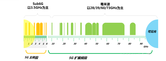 5G頻譜范圍及分配
